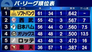 【パ・リーグ順位表】ロッテ益田直也が250Sの偉業達成　ソフトバンク4連勝で独走態勢　2位西武と7ゲーム差