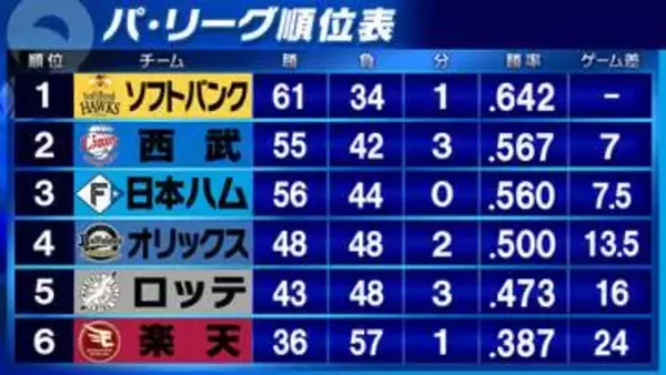 【パ・リーグ順位表】ロッテ益田直也が250Sの偉業達成　ソフトバンク4連勝で独走態勢　2位西武と7ゲーム差
