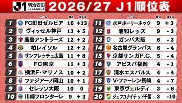 【J1順位表】首位町田5勝1分で好調　神戸3連勝で2位浮上　鹿島＆柏は2連敗　浦和は開幕3連敗からの3連勝　千葉が17年ぶりJ1勝利で連敗『5』でストップ