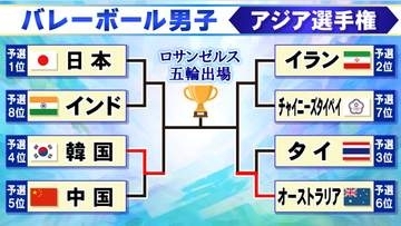 【バレー男子】日本が準決勝進出かけインドと11日に対戦　オーストラリアと韓国が4強　優勝すればロサンゼルス五輪出場権獲得