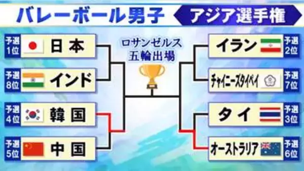 【バレー男子】日本が準決勝進出かけインドと11日に対戦　オーストラリアと韓国が4強　優勝すればロサンゼルス五輪出場権獲得