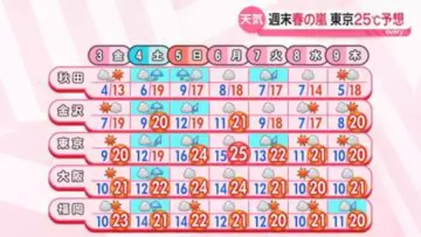 「【あすの天気】ほぼ全国的に青空広がる見込み　絶好のお花見日和」の画像