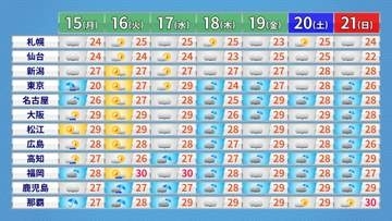 【全国の週間予報】梅雨前線　週後半は本州付近へ北上の見込み