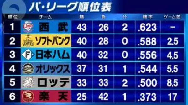 【パ・リーグ順位表】日本ハムがロッテに連勝で3位浮上　オリックスはソフトバンクに敗れ4位後退