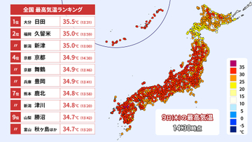 【9日の天気】真夏日は500地点超えて今年最多に　西日本では猛暑日も