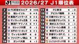 「【J1順位表】町田＆柏＆鹿島は“開幕3連勝”の好スタート　浦和は3試合“11失点”　千葉は3試合“無得点”での開幕3連敗」の画像1