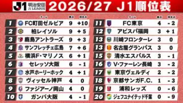 【J1順位表】町田＆柏＆鹿島は“開幕3連勝”の好スタート　浦和は3試合“11失点”　千葉は3試合“無得点”での開幕3連敗
