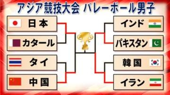 【バレー男子】イランが決勝進出　アジア選手権で日本と決勝で対戦　日本はこのあと中国と準決勝　16年ぶりの頂点狙う〈アジア競技大会〉