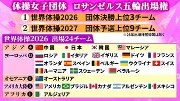 【世界体操】ロサンゼルス五輪を懸けた戦い“女子団体”　今大会で3チームが決定　24チームが参加