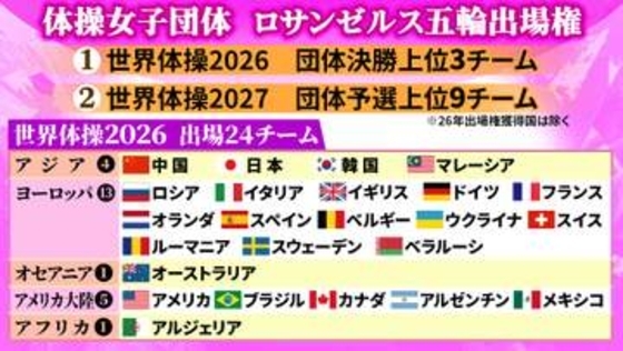 【世界体操】ロサンゼルス五輪を懸けた戦い“女子団体”　今大会で3チームが決定　24チームが参加