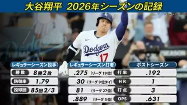 今季の大谷翔平は何冠？WS終え次は個人タイトル争い　昨季は3年連続4度目のMVPなど華々しい賞を次々獲得