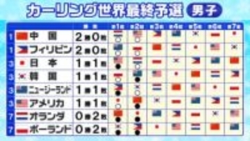【カーリング】男子日本代表は初日1勝1敗スタート　2連勝は中国とフィリピン　“2枠”のオリンピック切符をかけた世界最終予選