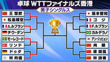 「【卓球】松島輝空があと一歩で世界1位に敗退　11日は張本智和が登場　WTTファイナルズ」の画像1