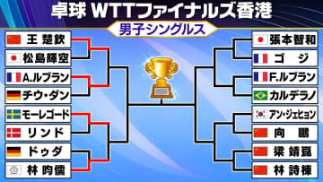 【卓球】松島輝空があと一歩で世界1位に敗退　11日は張本智和が登場　WTTファイナルズ