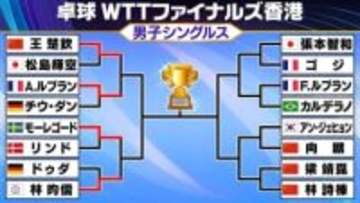 【卓球】松島輝空があと一歩で世界1位に敗退　11日は張本智和が登場　WTTファイナルズ