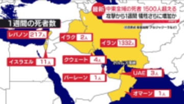 【中継】イラン攻撃から1週間　中東全域の死者1500人超える