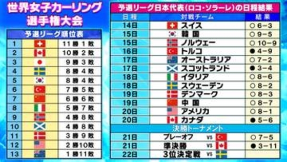 【カーリング】日本代表ロコ・ソラーレは3位決定戦へ　“10年ぶり”メダルなるか　スウェーデンと激突〈世界選手権〉