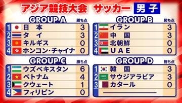 【サッカー男子】初戦勝利の日本はキルギスとGS第2戦　各組上位2チームの8チームが準々決勝進出〈アジア競技大会〉