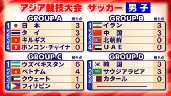 【サッカー男子】初戦勝利の日本はキルギスとGS第2戦　各組上位2チームの8チームが準々決勝進出〈アジア競技大会〉