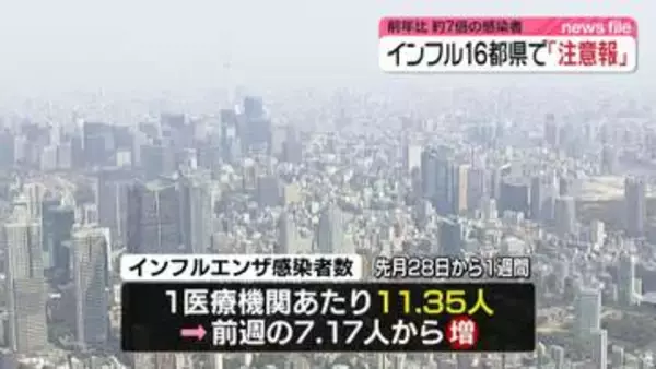 インフルエンザ感染者数　前年比約7倍　16都県で「注意報」レベル