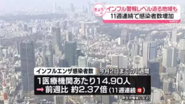 【速報】インフル感染者数、前週の2倍以上に…11週連続増加　宮城県・神奈川県は「警報」レベルせまる勢いに