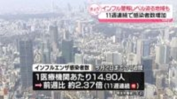 【速報】インフル感染者数、前週の2倍以上に…11週連続増加　宮城県・神奈川県は「警報」レベルせまる勢いに