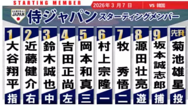 スタメン発表！日本は1番大谷翔平から8番まで変更なし　9番捕手に坂本誠志郎　菊池雄星とのバッテリーで挑む　第2戦は韓国戦