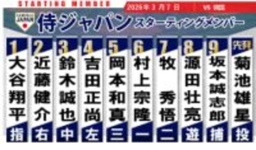 スタメン発表！日本は1番大谷翔平から8番まで変更なし　9番捕手に坂本誠志郎　菊池雄星とのバッテリーで挑む　第2戦は韓国戦
