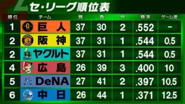 【セ・リーグ順位表】巨人が首位キープ　阪神・髙橋遥人は無傷の10連勝　ヤクルトは古賀優大がサヨナラ打