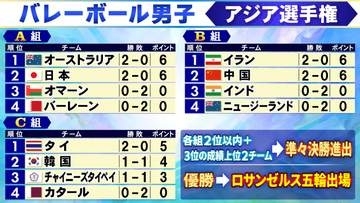 【バレー男子】オーストラリアが2連勝で日本を上回りA組首位に浮上　C組ではタイが格上相手に連勝〈アジア選手権〉
