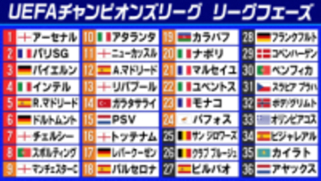 【欧州CL】アーセナルが唯一5連勝で首位　PSG＆レアルが攻撃力発揮で勝利し上位浮上　インテル、リバプール、シティ、バルセロナは黒星