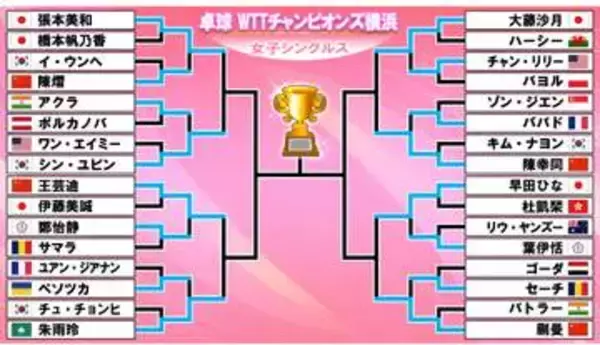 【卓球】ベスト8はアジア勢が独占　日本からは張本美和＆早田ひな＆大藤沙月が8強入り〈WTTチャンピオンズ横浜〉