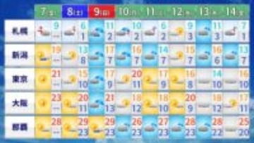 【天気】北海道は夜にかけ市街地でも雪　東北の太平洋側～九州・沖縄は洗濯日和