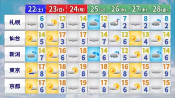 【天気】東北日本海側や北陸は広く雨　関東～西日本は小春日和