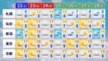 【天気】東北日本海側や北陸は広く雨　関東～西日本は小春日和