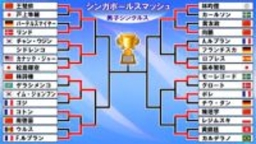 【卓球男子】松島輝空がベスト16で敗退　残す日本勢は張本智和…準々決勝進出なるか〈シンガポールスマッシュ〉