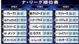 「【ナ・リーグ順位表】ドジャース5月勝利締め　貯金17で西首位キープ　東首位ブレーブスはMLBトップ40勝　中地区は変わらず全チーム貯金」の画像1