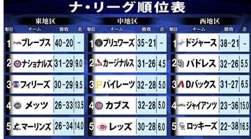 【ナ・リーグ順位表】ドジャース5月勝利締め　貯金17で西首位キープ　東首位ブレーブスはMLBトップ40勝　中地区は変わらず全チーム貯金