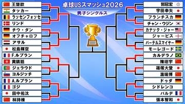 【卓球】中国勢に波乱...全5選手が8強届かず　世界1位が15位のデンマーク選手に敗戦　松島輝空はストレートで準々決勝進出