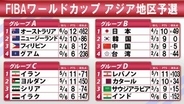 【バスケW杯1次予選】日本は韓国との最終戦落とすも首位通過　2次予選進出チーム出そろう