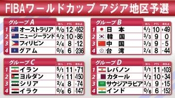 【バスケW杯1次予選】日本は韓国との最終戦落とすも首位通過　2次予選進出チーム出そろう