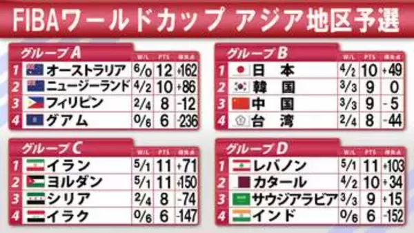 【バスケW杯1次予選】日本は韓国との最終戦落とすも首位通過　2次予選進出チーム出そろう