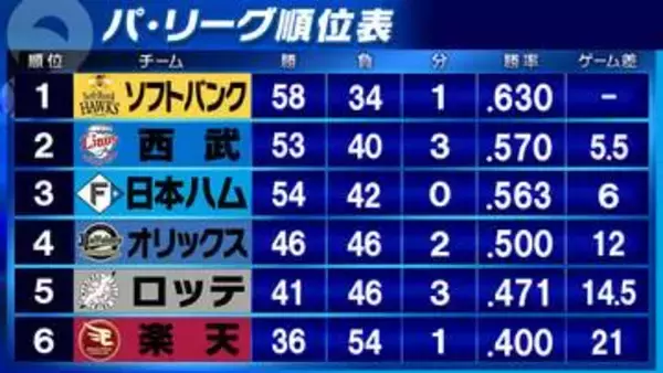 【パ・リーグ予告先発】首位・ソフトバンクは上茶谷大河　独走阻止へ西武は隅田知一郎・日本ハムは達孝太が先発