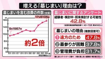 「墓じまい」も…お墓の今後どうする？　残された家族の負担“情報”のデジタル化も【なるほどッ！】