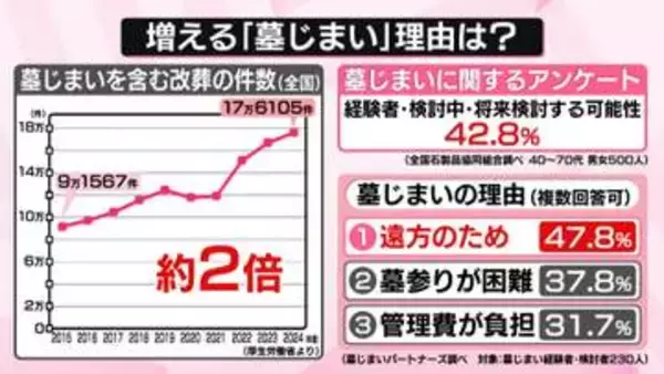 「墓じまい」も…お墓の今後どうする？　残された家族の負担“情報”のデジタル化も【なるほどッ！】