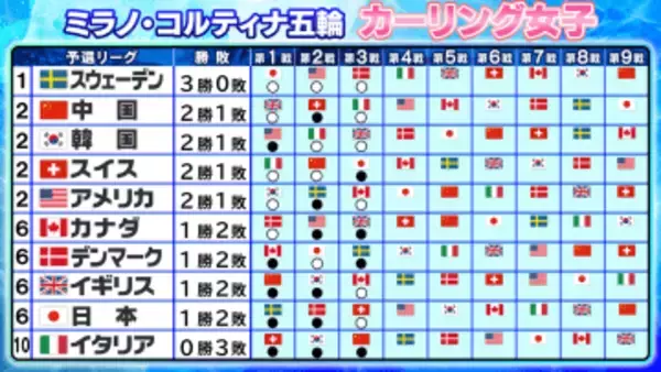 【カーリング女子】日本初勝利で予選リーグ1勝2敗　3連勝はスウェーデンのみの混戦