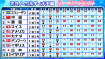 【カーリング女子】日本初勝利で予選リーグ1勝2敗　3連勝はスウェーデンのみの混戦