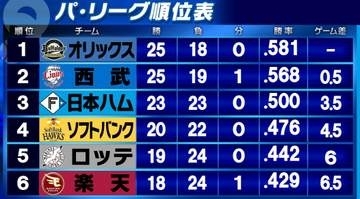 【パ・リーグ順位表】オリックスが首位浮上　西武は守備の乱れで敗戦2位後退　日本ハムは楽天に連勝で5割復帰