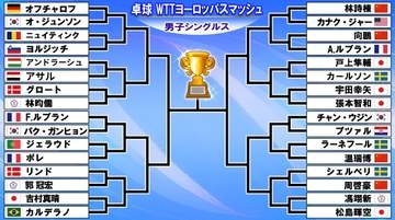【卓球】張本智和、松島輝空が快勝　日本勢から5選手がベスト32へ　次戦で張本と宇田幸矢の日本人対決〈WTTヨーロッパスマッシュ〉