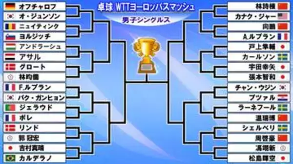 【卓球】張本智和、松島輝空が快勝　日本勢から5選手がベスト32へ　次戦で張本と宇田幸矢の日本人対決〈WTTヨーロッパスマッシュ〉